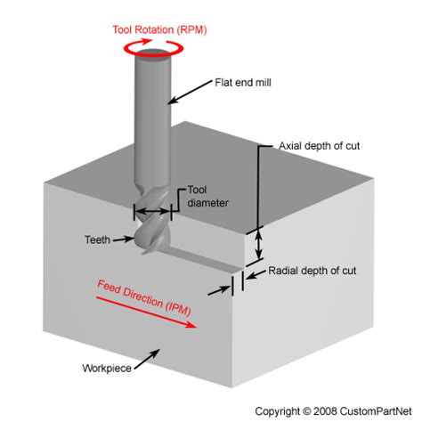 can a cnc machine cut copper|copper machining cutting speed.